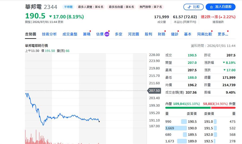 快新聞／記憶體股跌慘了！南亞科、華邦電、旺宏股價全跳水「中國大廠害的」