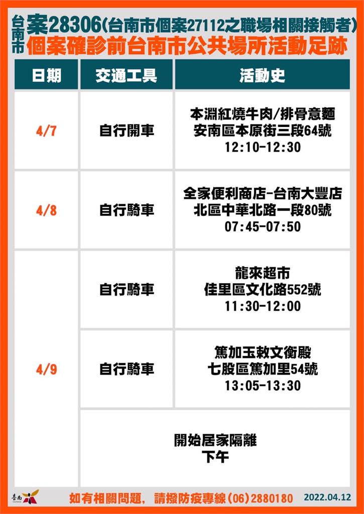 快新聞／台南增8例確診　足跡含金德春捲、三井OUTLET、水仙菜市場等多處