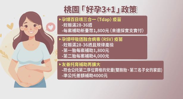 桃園推"好孕3+1" 疫苗.準公托補助到位 育兒無負擔