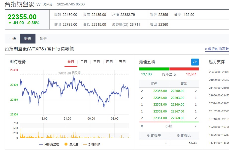 快新聞/川普簽署《大而美法案》美股四大指數走強 台指期小跌作收