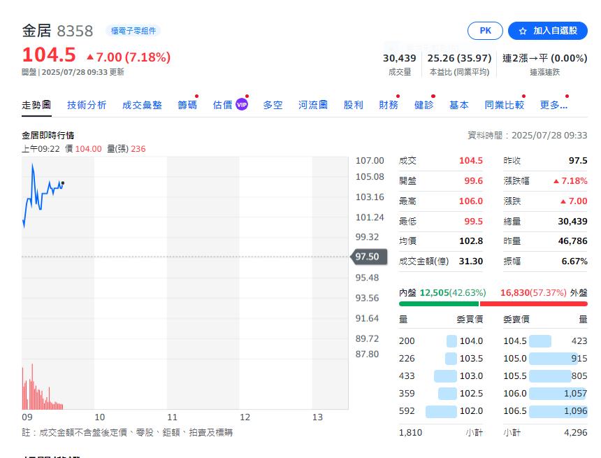 銅箔廠受惠AI伺服器熱潮 今年股價大漲近3倍