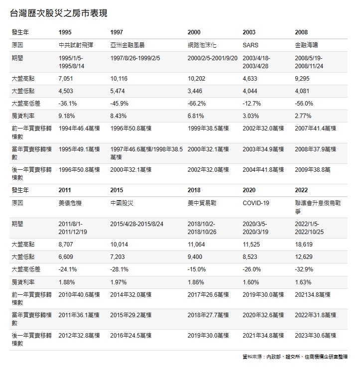 台股閃崩燒到房市?回顧近10次股災與房市交易 專家揭「股房連動」關鍵