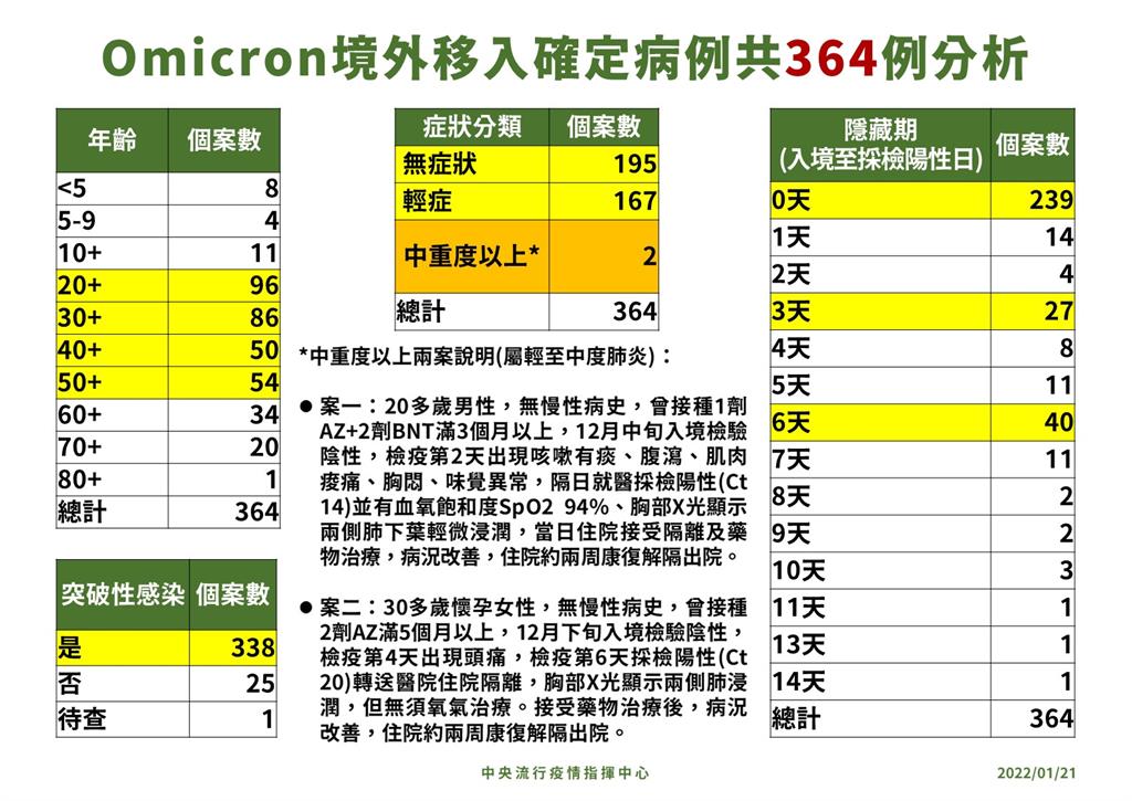 快新聞／再揪87例Omicron「累計達461例」　羅一鈞曝2中重度個案症狀