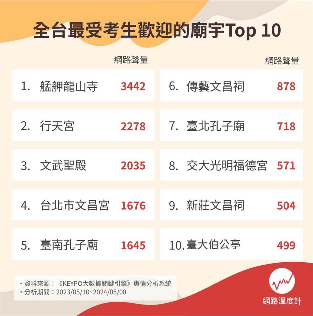 會考前必拜！全台最受考生歡迎的廟宇Top 10