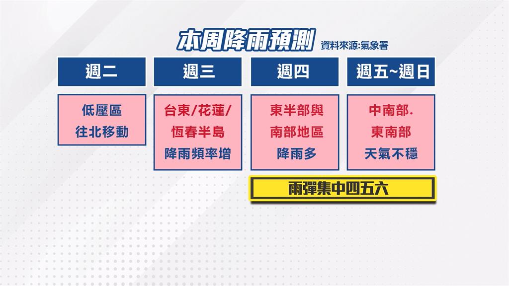 蝴蝶颱風將生成?專家估強度達中颱 週四至週六有顯著降雨