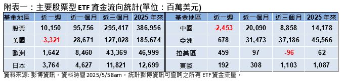 關稅談判傳佳音 美股引領全球股市反彈