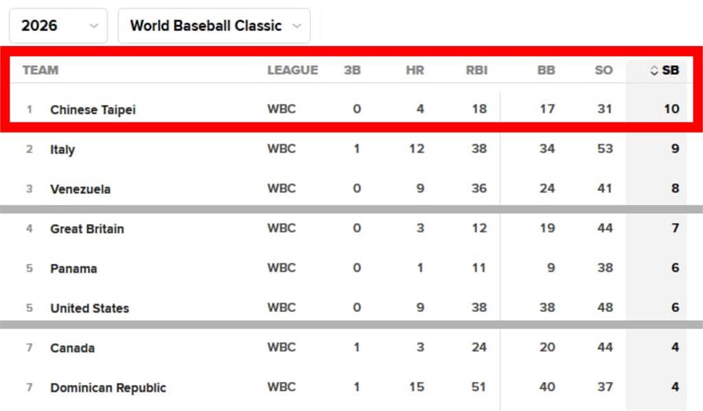 經典賽(影)／美國委內瑞拉領銜冠軍戰！賽事快打完台灣隊「一數據」仍居全球之冠
