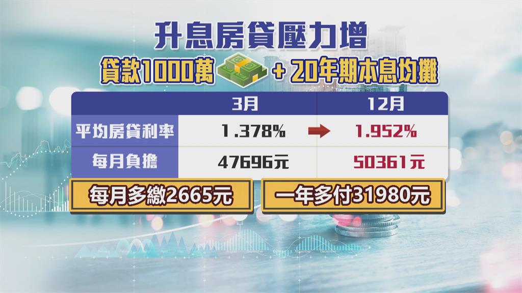 台股大跌205點收14528點 今年升息2.5碼 房貸族壓力大!
