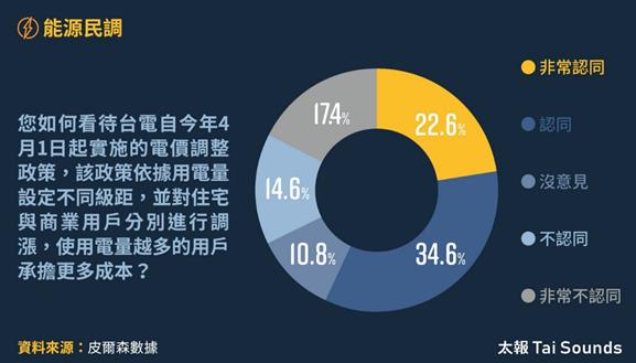 快新聞/8成住宅用戶未裝智慧電表 民調:46.8%受訪者對功能不了解