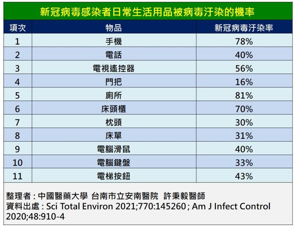 疫情又升溫！天選之人醫揭「第一線真實狀況」8防疫要領一次看