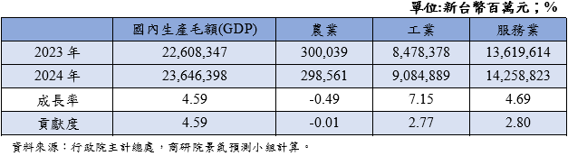 商研院最新商業服務業景氣循環分析預測　轉走緩向下趨勢！