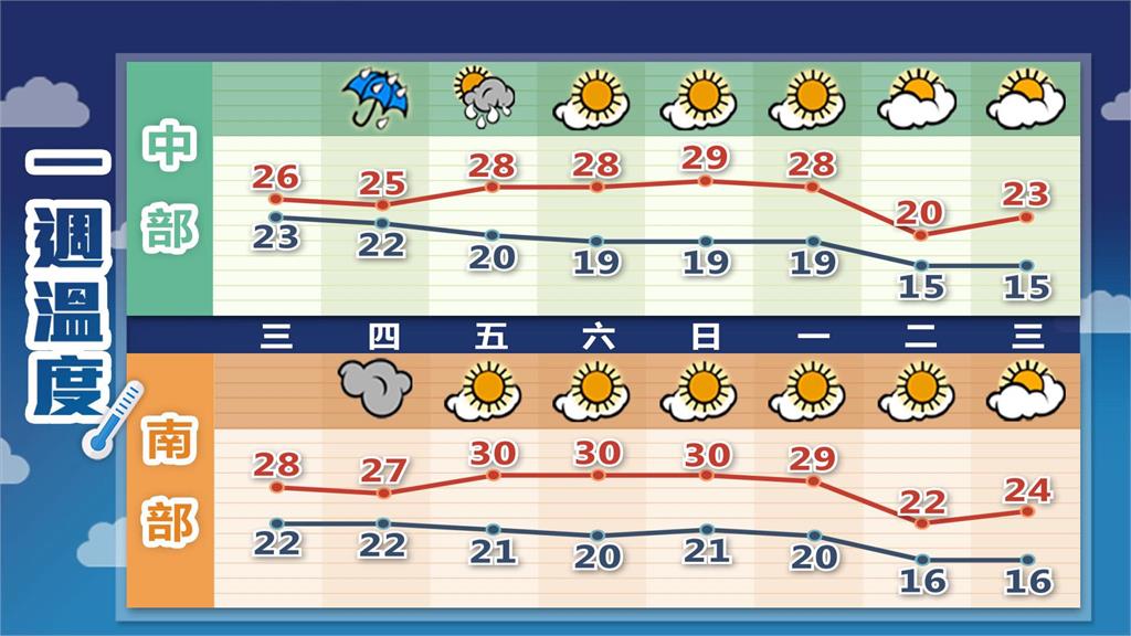 鳳凰颱風遠離東北季風「南下接力」！林嘉愷揭「4地區有雨」這時間再轉涼