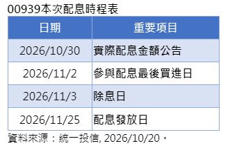 台股多頭帶動高股息ETF表現 00939收益分配期前公告出爐