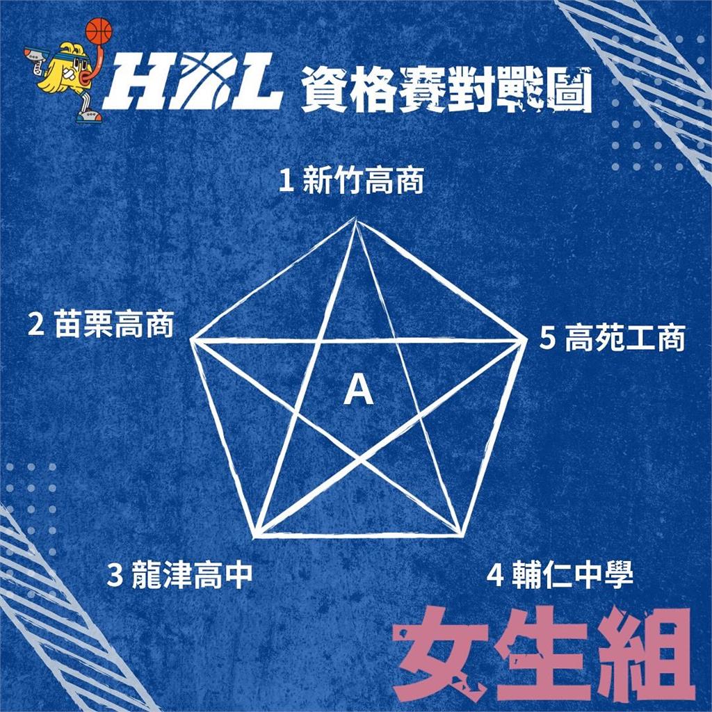 HBL／113學年度高中籃球甲級女生組籤表出爐　資格賽14日起率先開戰