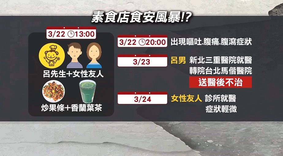 「寶林茶室」炒粿條疑釀中毒1死 10歲童驚傳吐不停