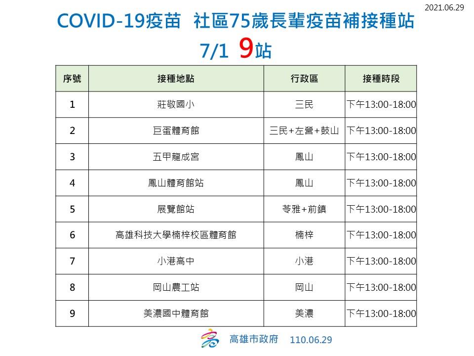快新聞/高雄75歲以上長者7/1起可補打疫苗 屏東3鄉、雙北活動史醫院人員須加強健康管理