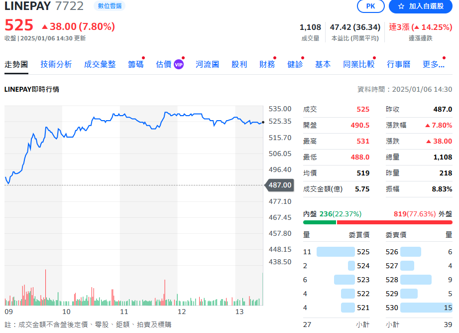 LINEPAY大回神　盤中大漲大漲 %，報531元