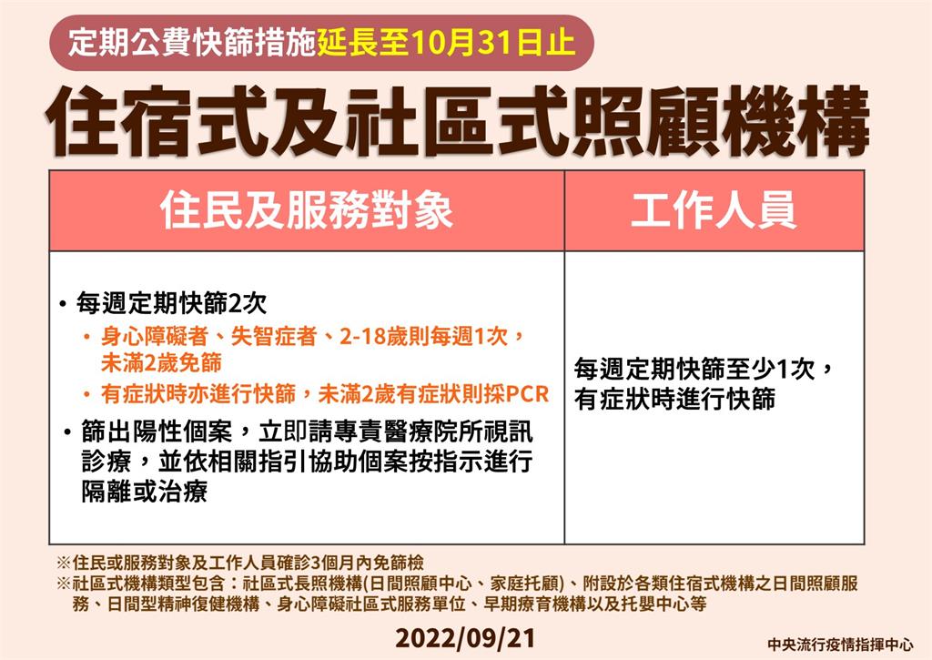 快新聞／避免群聚！住宿、社區式照顧機構定期篩檢延長至10/31