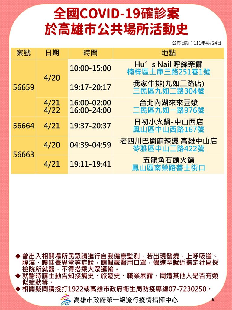 快新聞／高雄增145例　享溫馨、鼎王、小吃部等多處足跡公布