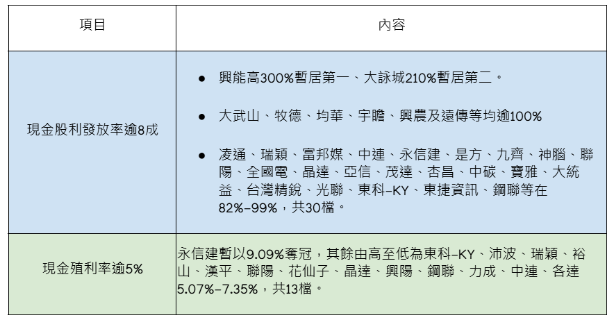 股息大放送！這些公司獲利多  股息發放率逾8成