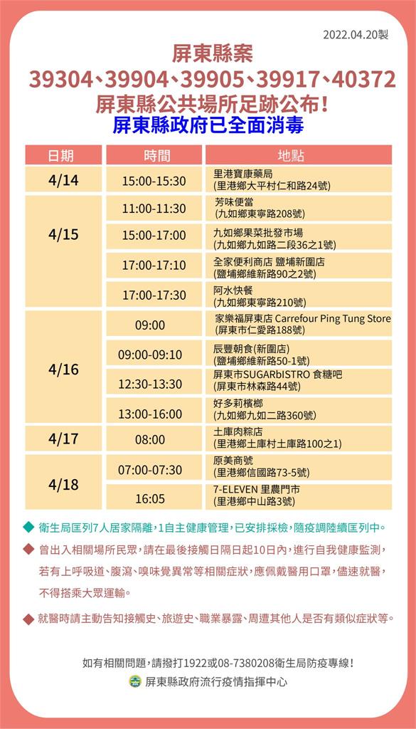 快新聞/屏東+31! 4大張確診者足跡含「南州糖廠、家樂福、枋山魔幻咖啡」