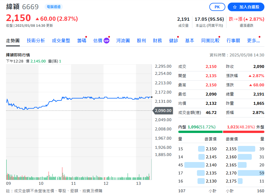 緯穎Q1表現亮眼 營收1,706.55億元 年增145.1%