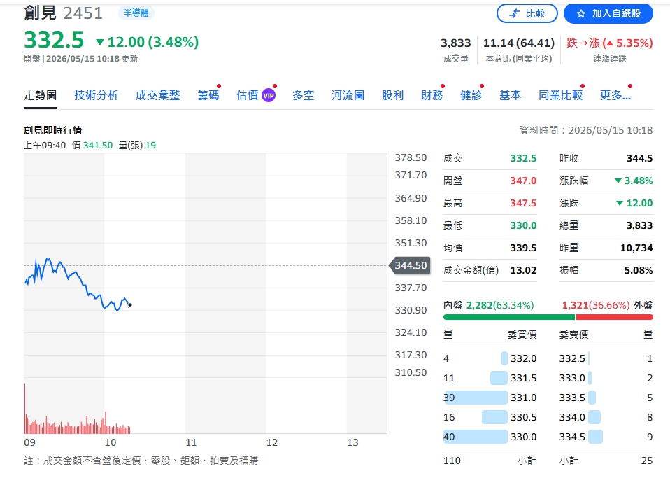 記憶體模組廠首季獲利大噴發 創見董座：AI帶來的不只是超級循環 而是一場時代革命