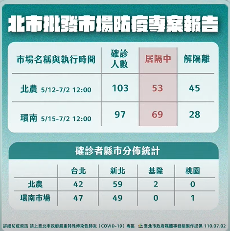 快新聞／北農專案政策失靈？　柯文哲反省妥協：要開始做更密集普篩