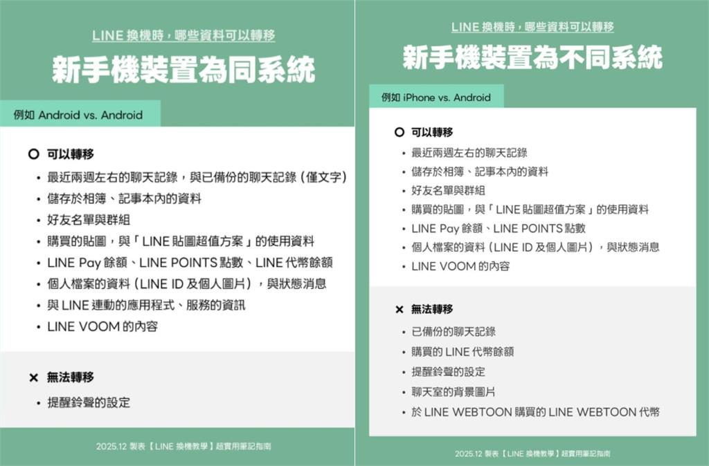 換手機不小心資料全毀!LINE警告一步驟「千萬不能做」3招保住所有資料