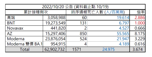 遭指死亡率是BNT2.88倍　高端駁斥不實資訊：將進行提告