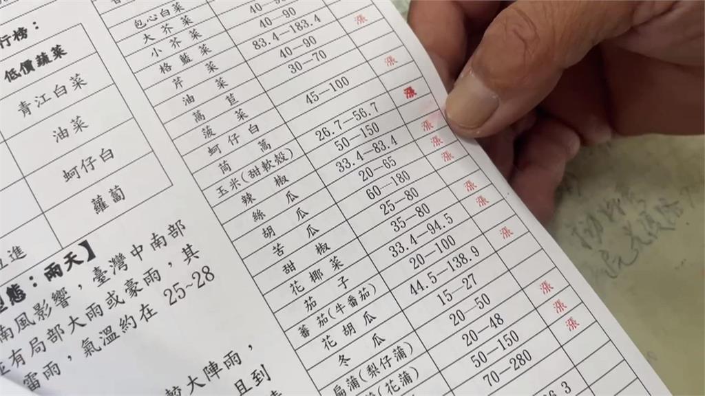 菜價狂飆！8月豪雨全台農損近3億　燕巢芭樂落果8成