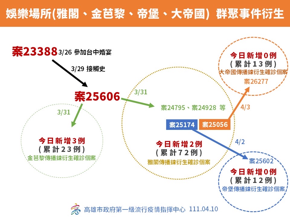 快新聞/高雄娛樂場所傳給家人確診! 陳其邁曝「關鍵」:疫情在收斂