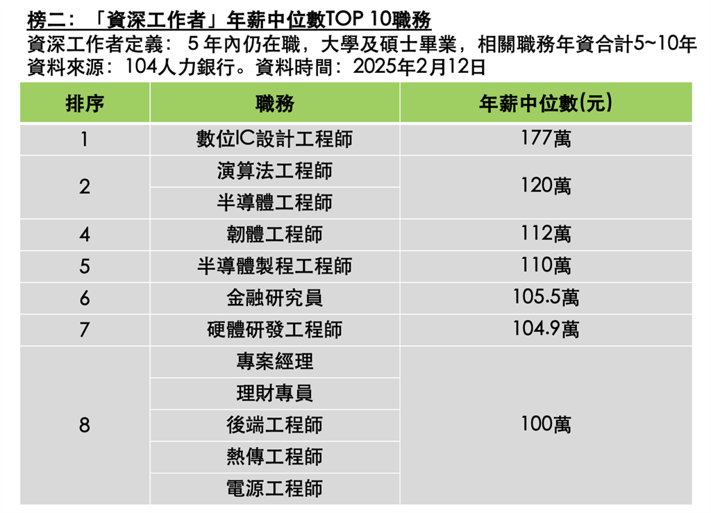 轉職高薪三榜一次看  高薪王是這個職業！ 年薪中位達120萬