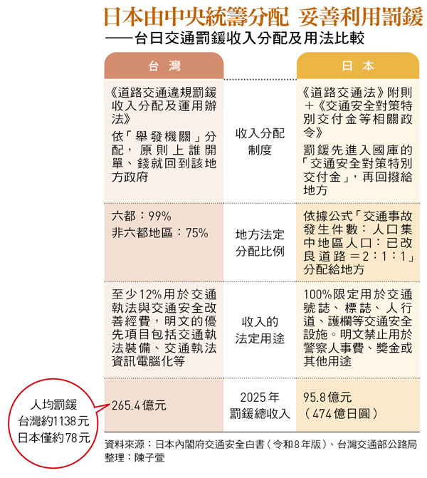 行人地獄難解！近5年全國交通罰鍰收入飆漲22％
