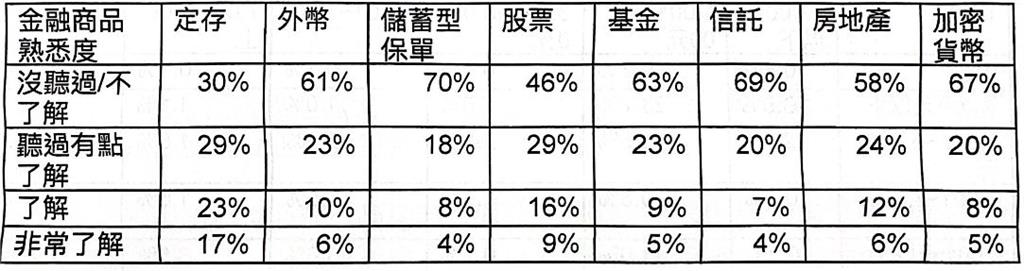 青少年財務健康基礎調查出爐 僅三成五對使用金融服務有信心