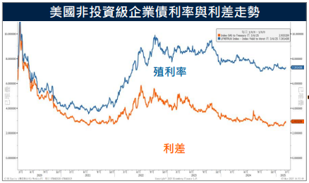 非投等債違約率持續下滑　企業財務體質轉佳　