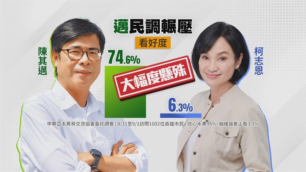 支持度輾壓！ 　陳其邁61.8%vs.柯志恩17%