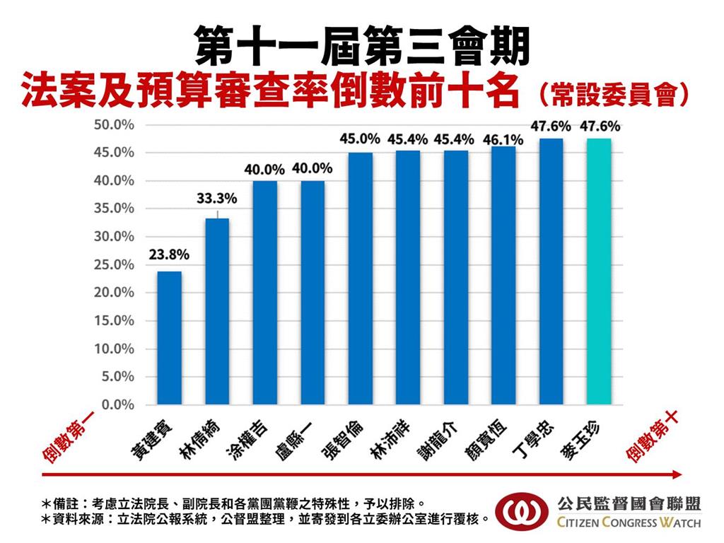 快新聞／誇張！藍營上會期質詢率、法案審查率均墊底　最混立委名單曝光