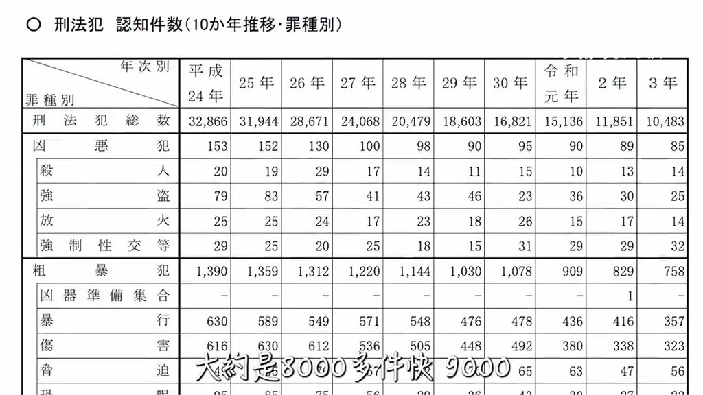 日本治安一定好？住日台男揭京都真實面　犯罪案件較其他市多出1倍