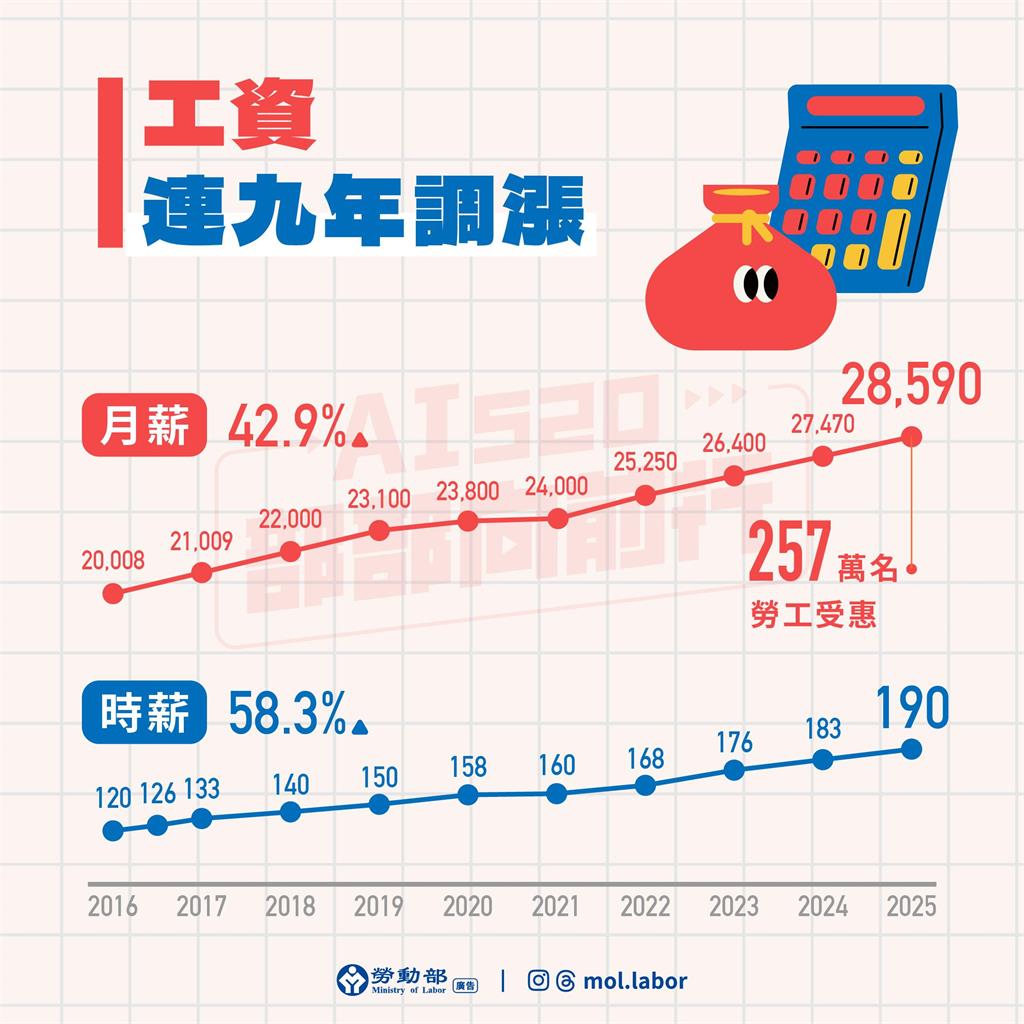 賴清德總統就職將屆一周年 勞動部報告四大施政成果