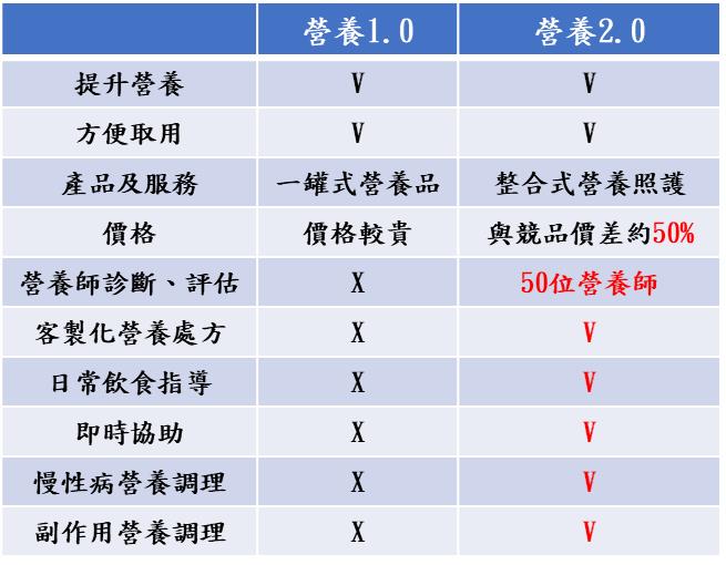 心安營養獲北醫技轉  扭轉一罐式營養補充品觀念