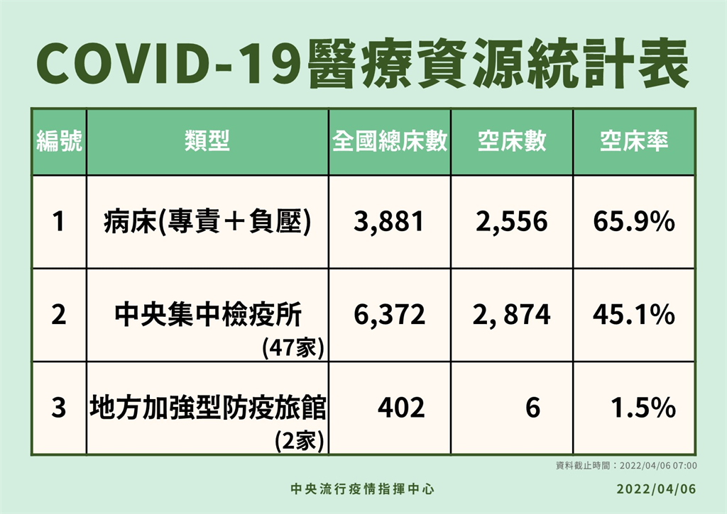 快新聞／陳時中：本土輕症率99.76%　無新增中重症感染者