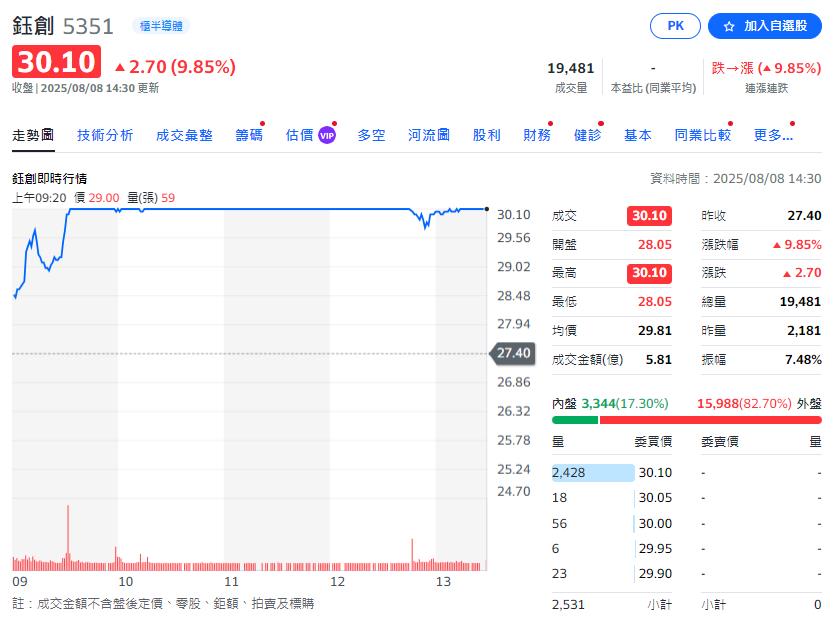 南亞科技2025年7月份合併營收新台幣53.52億元   