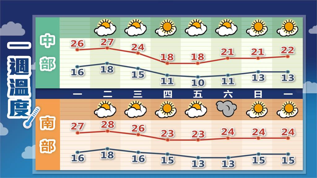 今年首波寒流！「漸近式降溫」冷到平安夜　林嘉愷：這2天急凍10度