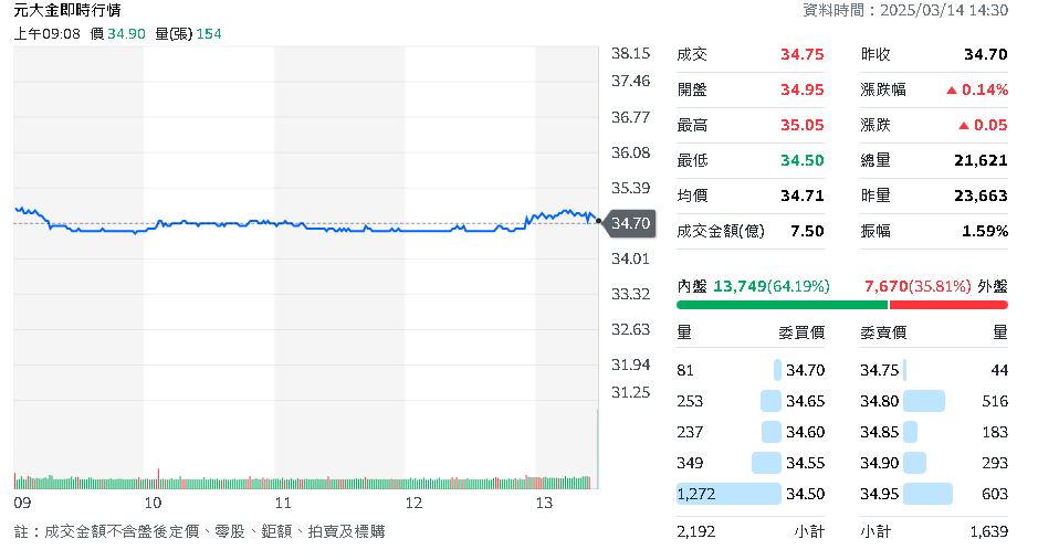 元大金2024年獲利創新高 高配息吸引存股族注意