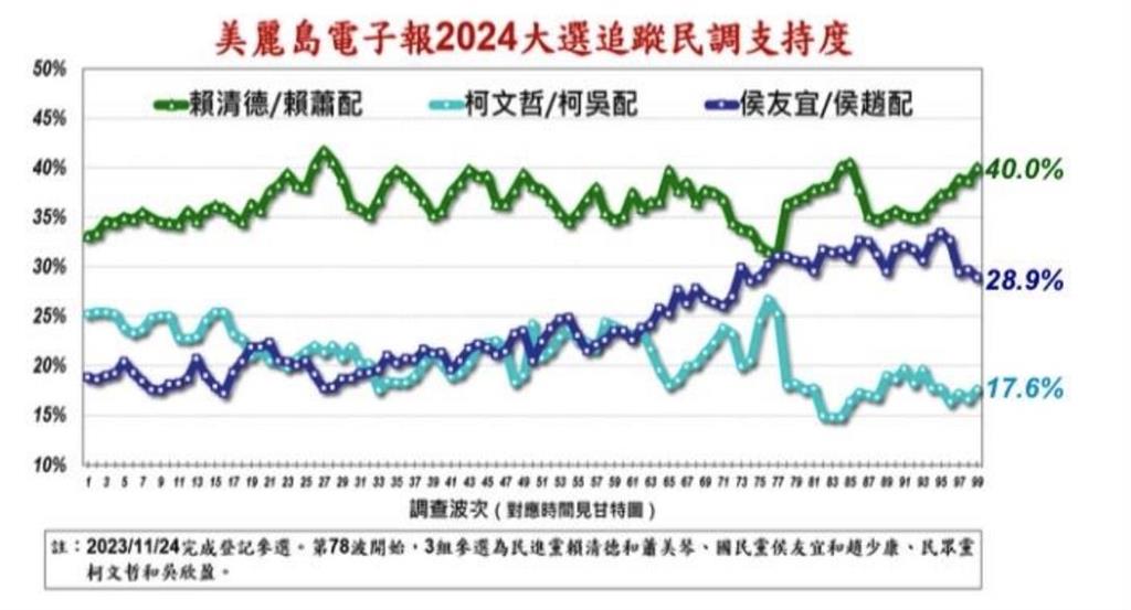 快新聞／最新民調！「賴蕭配」支持度飆至4成領先　「柯盈配」17.6%墊底