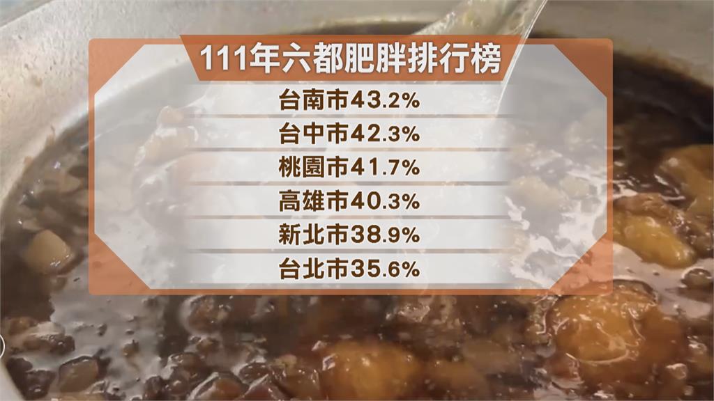 公布六都肥胖排行榜　台南43.2%蟬聯4年冠軍