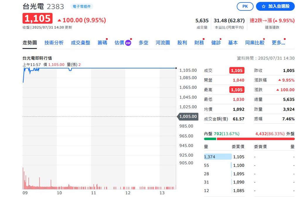 台光電飆漲停 目標價上看1230元 網友樂喊
