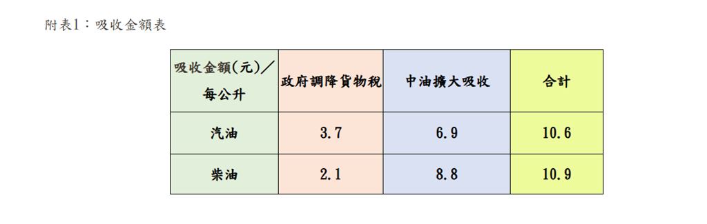快新聞／加油前快看！下週汽、柴油價曝光了　中油吸收金額「逼近290億」