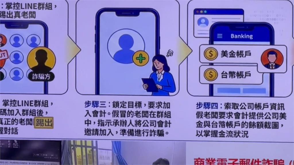 詐團花招多！　偽裝老闆「要求會計匯款」　嘉義警守住台幣3千萬